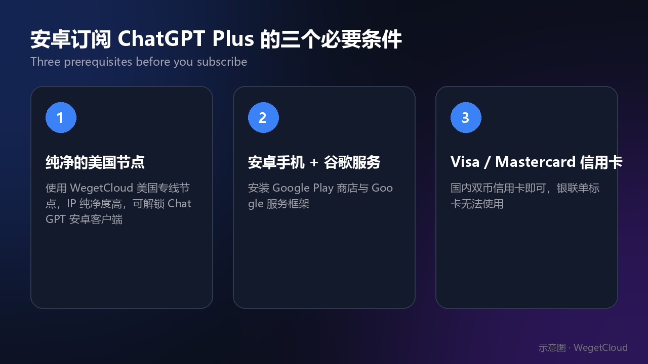 安卓订阅 ChatGPT Plus 的三个必要条件示意图