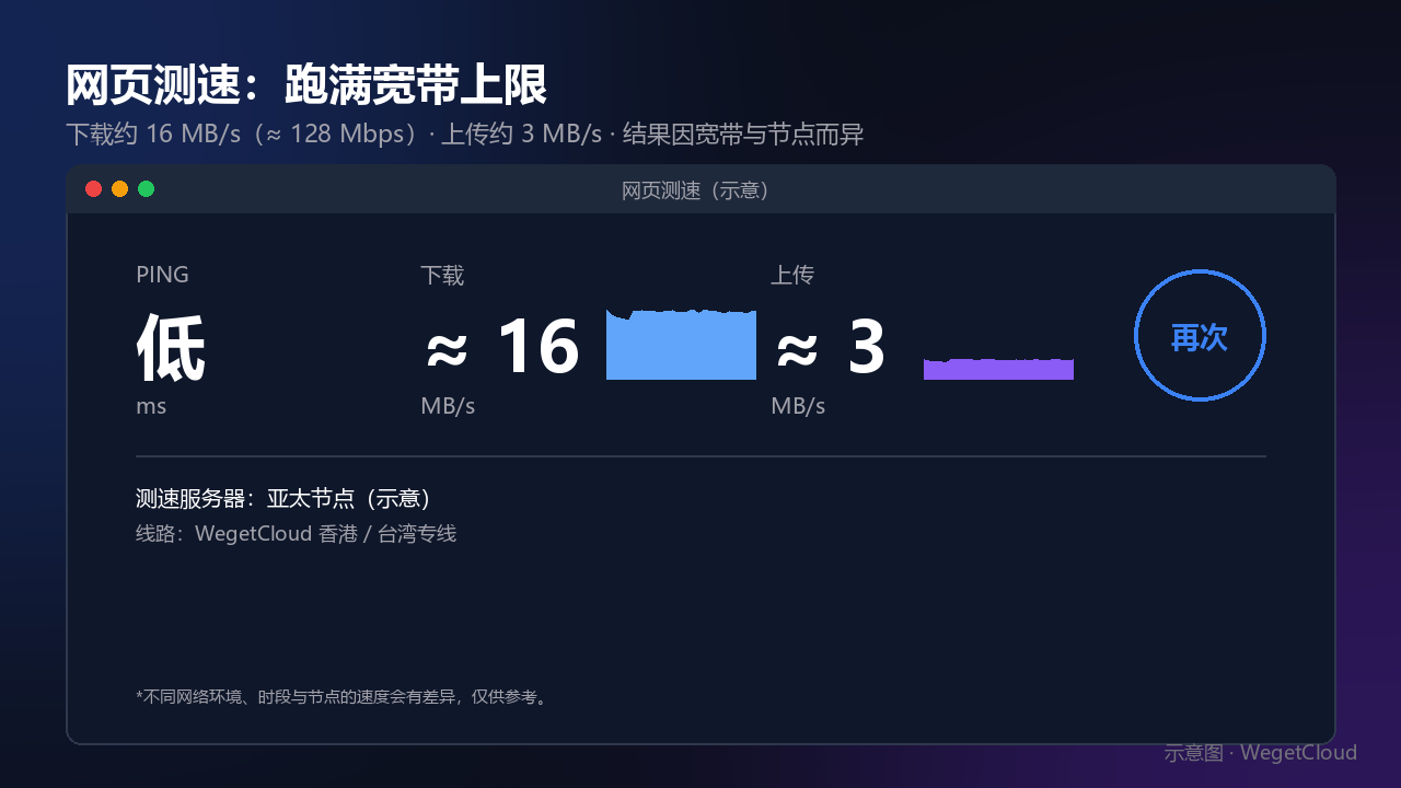WegetCloud 网页上传下载速度示意图