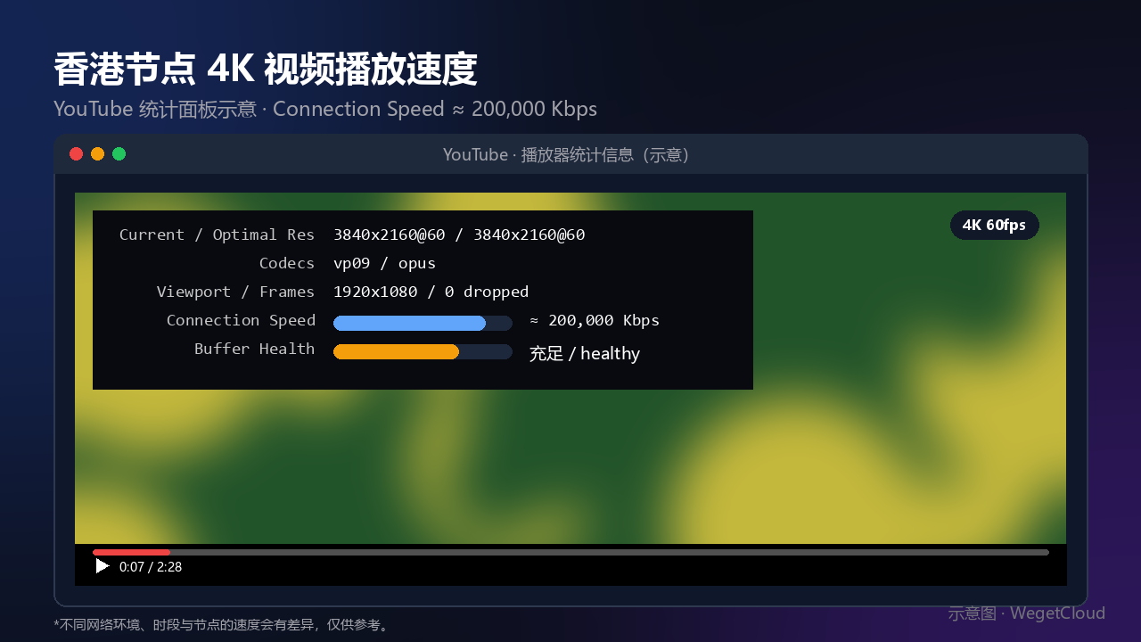 WegetCloud 4K 视频播放速度示意图