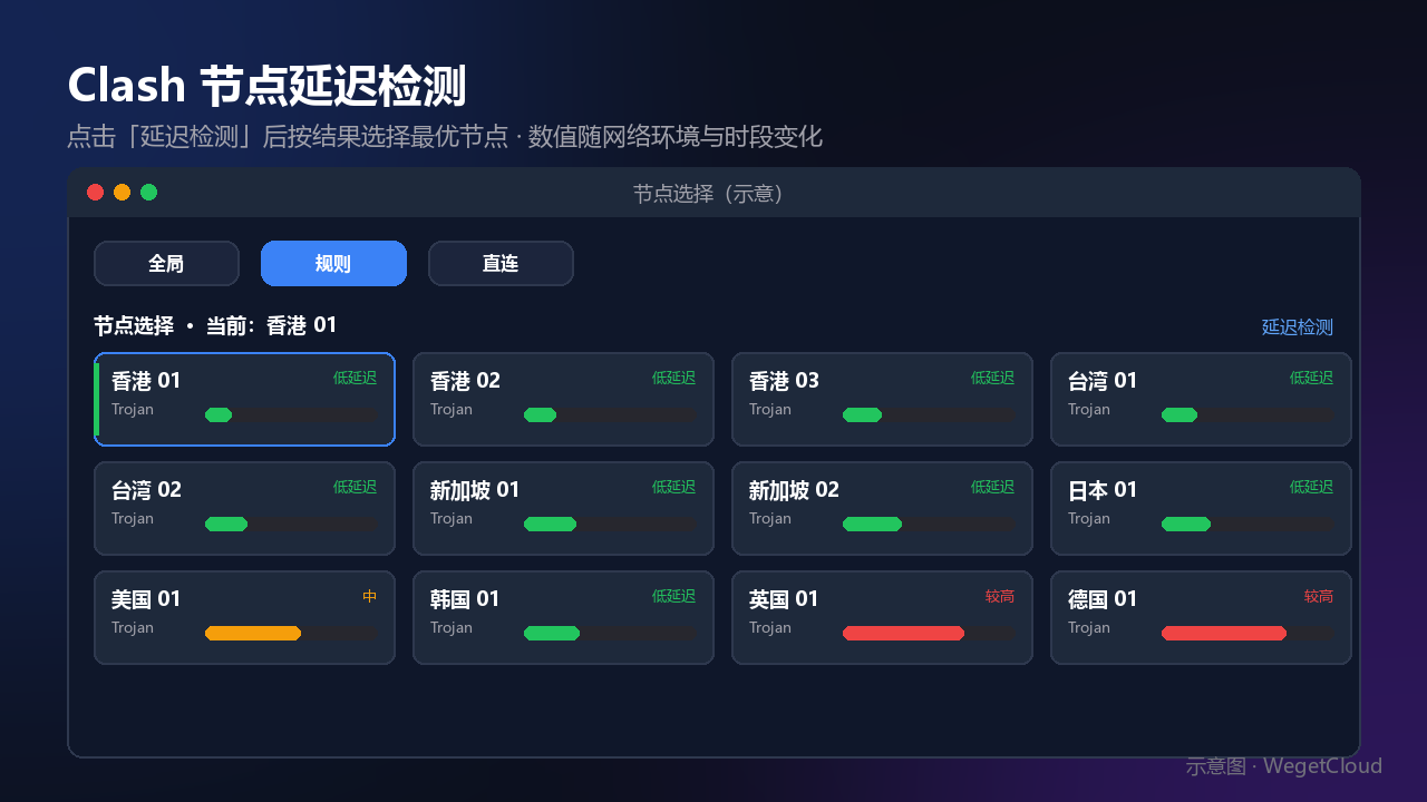 WegetCloud 节点延迟检测示意图